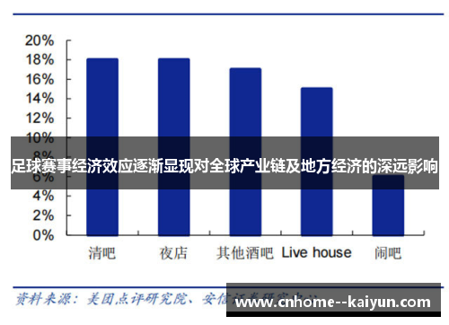 足球赛事经济效应逐渐显现对全球产业链及地方经济的深远影响